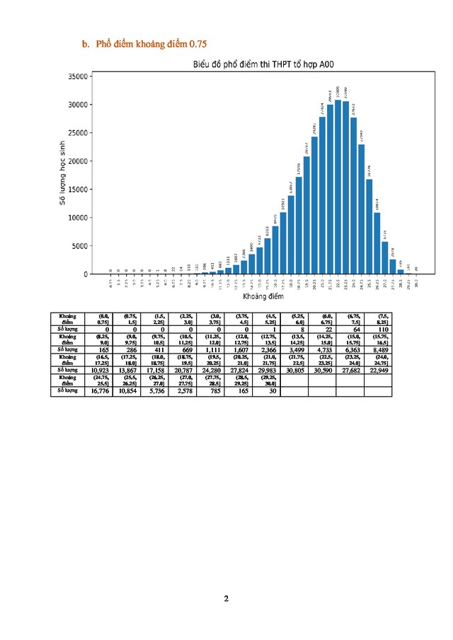 Ph?điểm khối A00 khoảng chia 0.75