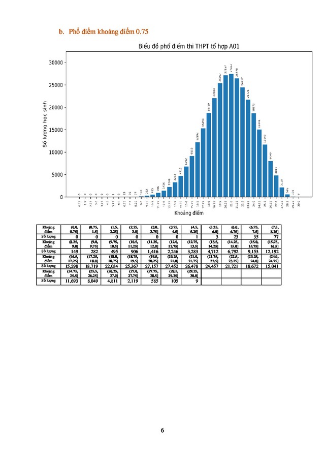 Ph?điểm khối A01 khoảng chia 0.75