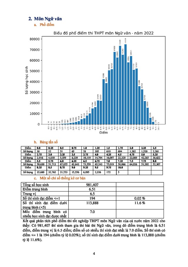 Ph?điểm môn Ng?Văn 2022