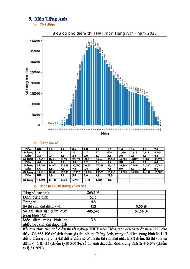 Phổ điểm môn Tiếng anh 2022